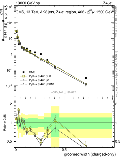 Plot of j.width.gc in 13000 GeV pp collisions