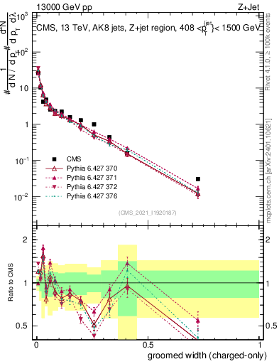 Plot of j.width.gc in 13000 GeV pp collisions