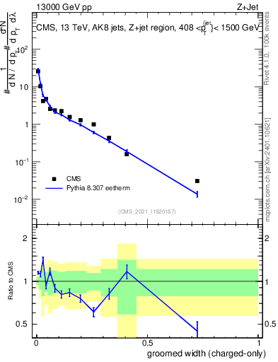 Plot of j.width.gc in 13000 GeV pp collisions