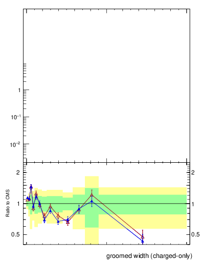 Plot of j.width.gc in 13000 GeV pp collisions