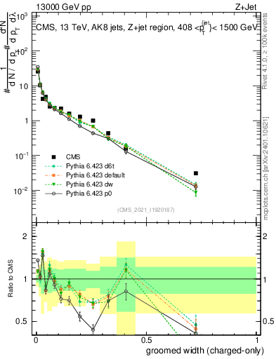Plot of j.width.gc in 13000 GeV pp collisions