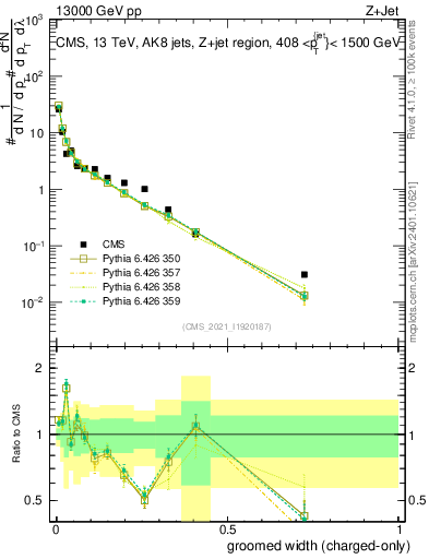 Plot of j.width.gc in 13000 GeV pp collisions