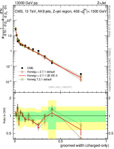 Plot of j.width.gc in 13000 GeV pp collisions