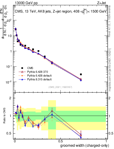Plot of j.width.gc in 13000 GeV pp collisions