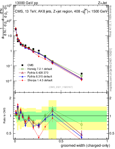 Plot of j.width.gc in 13000 GeV pp collisions