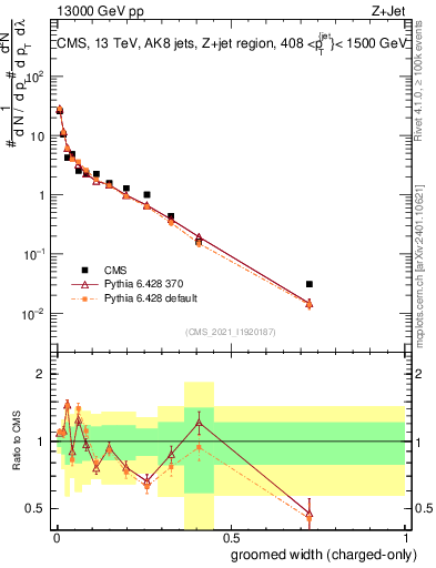 Plot of j.width.gc in 13000 GeV pp collisions