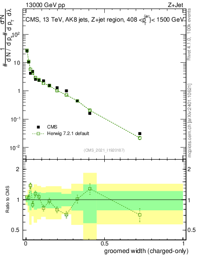 Plot of j.width.gc in 13000 GeV pp collisions