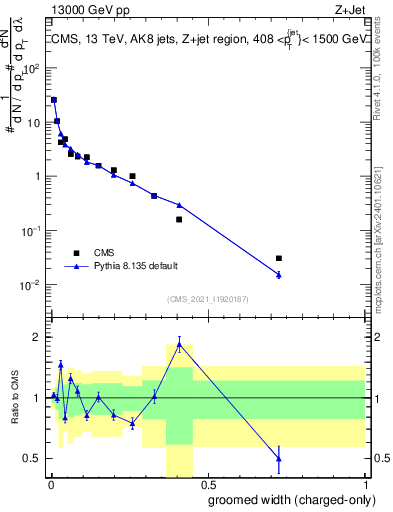 Plot of j.width.gc in 13000 GeV pp collisions