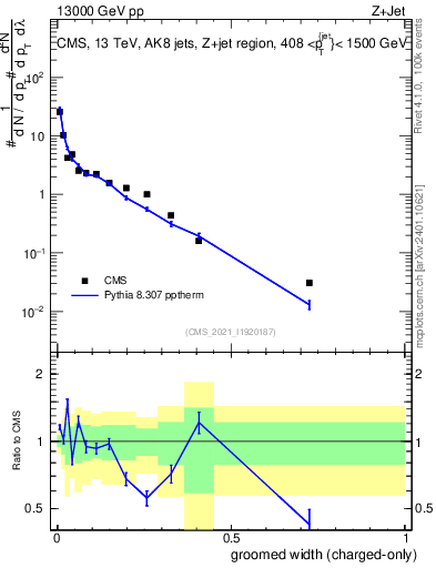 Plot of j.width.gc in 13000 GeV pp collisions