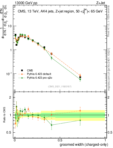 Plot of j.width.gc in 13000 GeV pp collisions