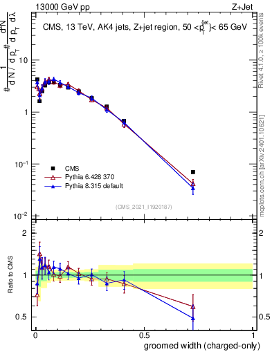 Plot of j.width.gc in 13000 GeV pp collisions