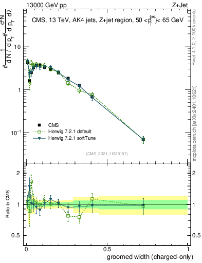 Plot of j.width.gc in 13000 GeV pp collisions