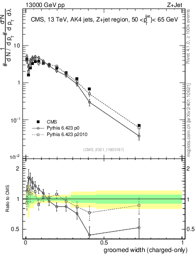 Plot of j.width.gc in 13000 GeV pp collisions