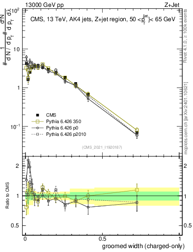 Plot of j.width.gc in 13000 GeV pp collisions