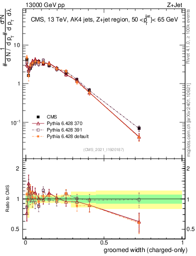 Plot of j.width.gc in 13000 GeV pp collisions