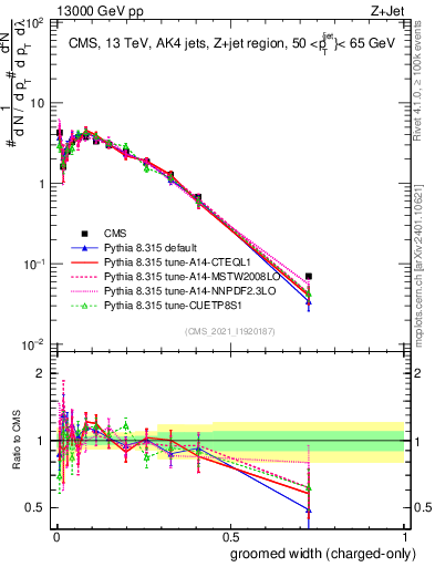 Plot of j.width.gc in 13000 GeV pp collisions