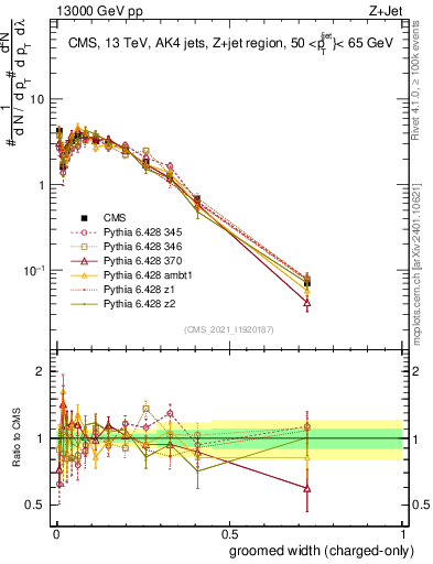 Plot of j.width.gc in 13000 GeV pp collisions