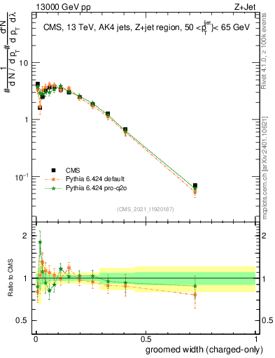 Plot of j.width.gc in 13000 GeV pp collisions