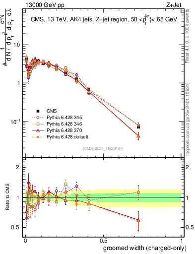 Plot of j.width.gc in 13000 GeV pp collisions