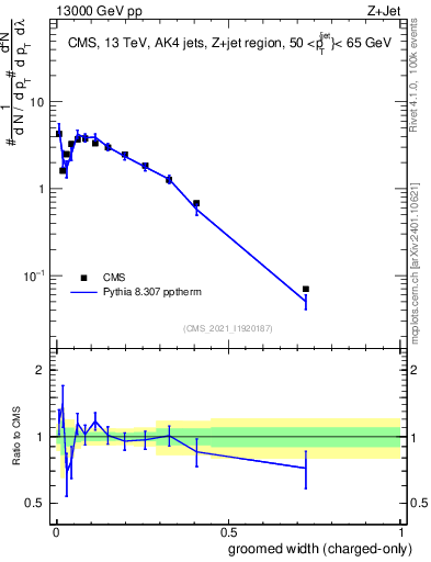 Plot of j.width.gc in 13000 GeV pp collisions