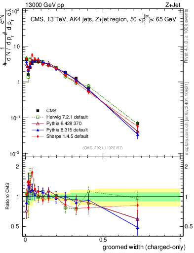 Plot of j.width.gc in 13000 GeV pp collisions