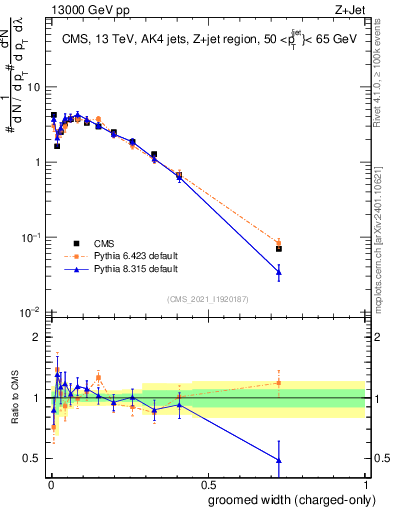 Plot of j.width.gc in 13000 GeV pp collisions