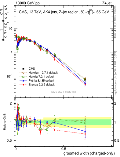 Plot of j.width.gc in 13000 GeV pp collisions