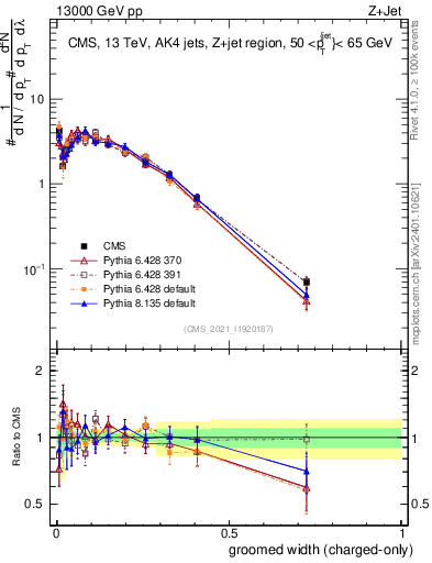 Plot of j.width.gc in 13000 GeV pp collisions