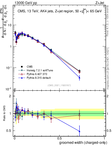 Plot of j.width.gc in 13000 GeV pp collisions