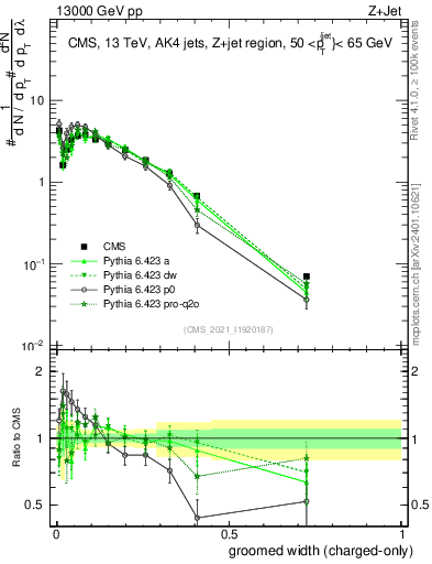 Plot of j.width.gc in 13000 GeV pp collisions