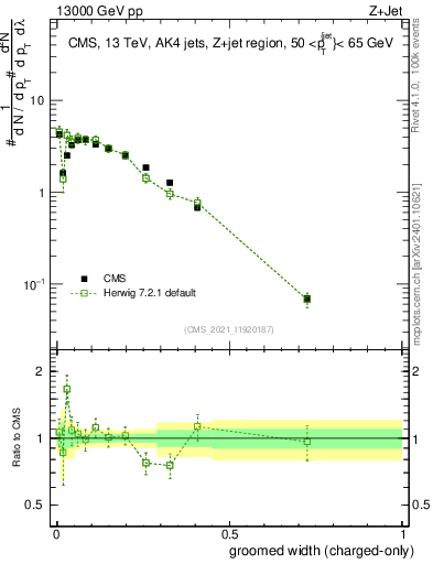 Plot of j.width.gc in 13000 GeV pp collisions