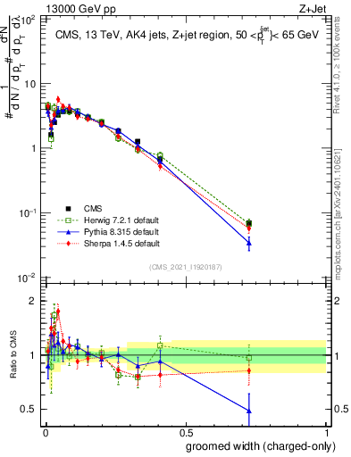 Plot of j.width.gc in 13000 GeV pp collisions