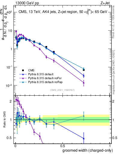 Plot of j.width.gc in 13000 GeV pp collisions