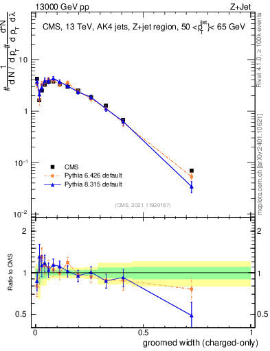 Plot of j.width.gc in 13000 GeV pp collisions