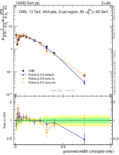 Plot of j.width.gc in 13000 GeV pp collisions