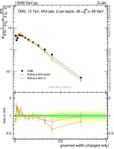 Plot of j.width.gc in 13000 GeV pp collisions