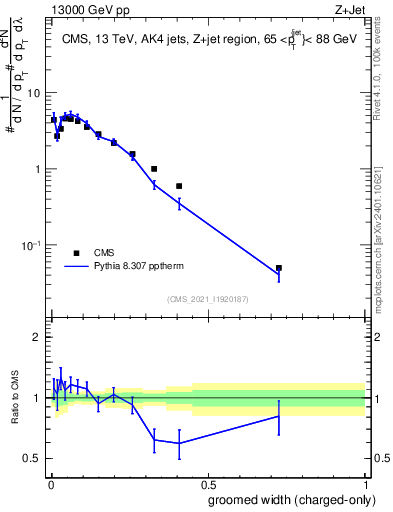 Plot of j.width.gc in 13000 GeV pp collisions