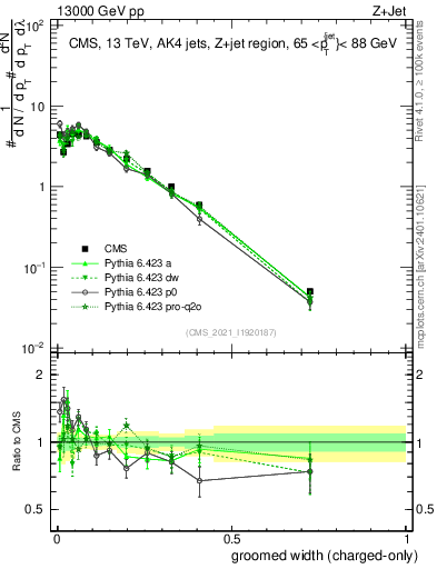 Plot of j.width.gc in 13000 GeV pp collisions