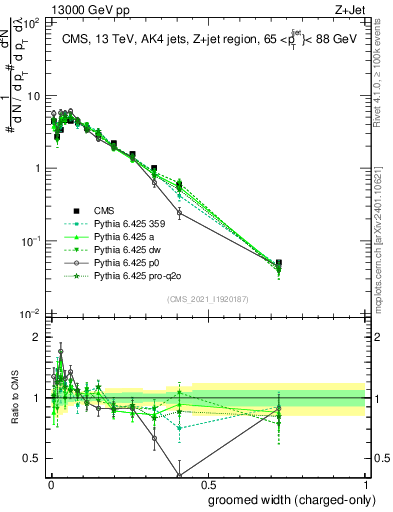 Plot of j.width.gc in 13000 GeV pp collisions