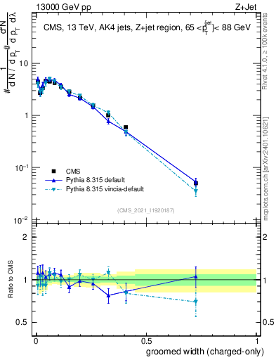 Plot of j.width.gc in 13000 GeV pp collisions