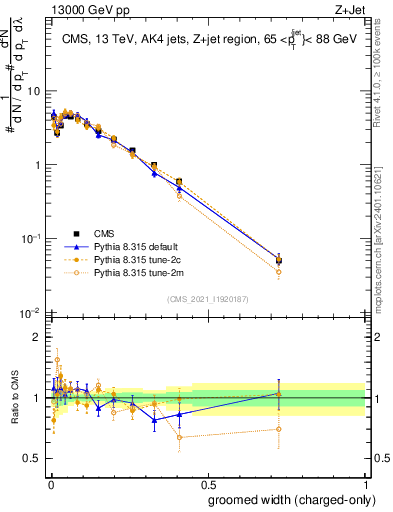 Plot of j.width.gc in 13000 GeV pp collisions