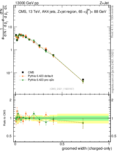 Plot of j.width.gc in 13000 GeV pp collisions