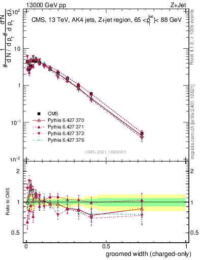 Plot of j.width.gc in 13000 GeV pp collisions