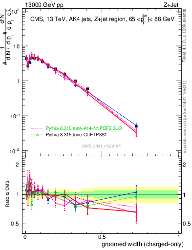 Plot of j.width.gc in 13000 GeV pp collisions