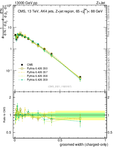 Plot of j.width.gc in 13000 GeV pp collisions