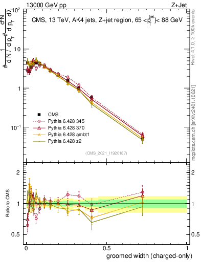 Plot of j.width.gc in 13000 GeV pp collisions