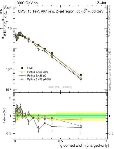 Plot of j.width.gc in 13000 GeV pp collisions