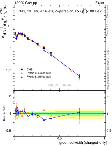 Plot of j.width.gc in 13000 GeV pp collisions