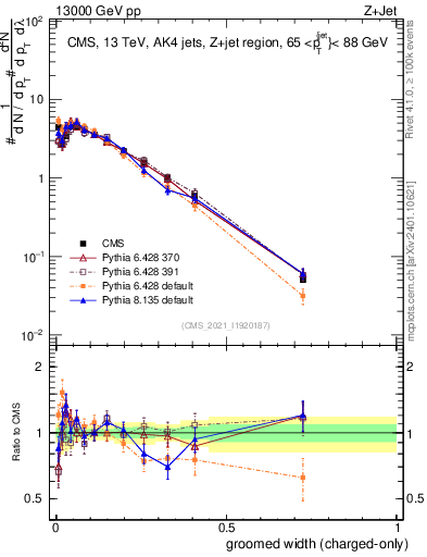 Plot of j.width.gc in 13000 GeV pp collisions