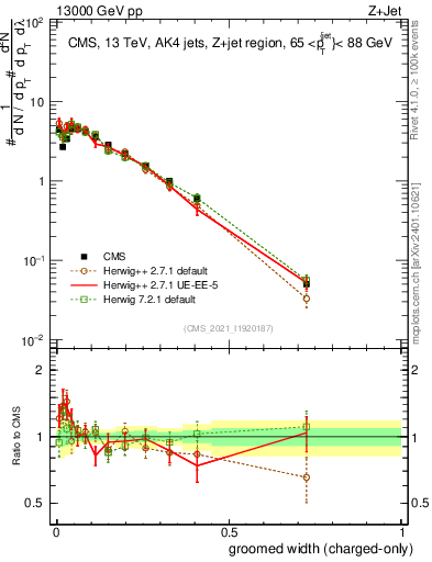 Plot of j.width.gc in 13000 GeV pp collisions